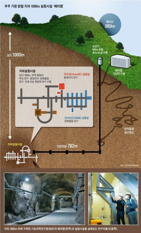 지하 1km 연구소 예미랩 완공