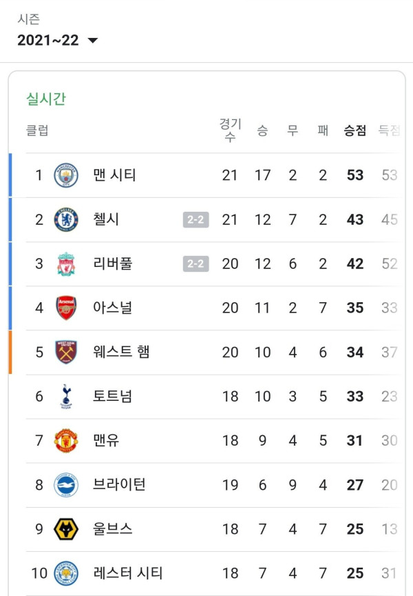 실시간 우승경쟁 완전히 끝난듯한 epl 상황